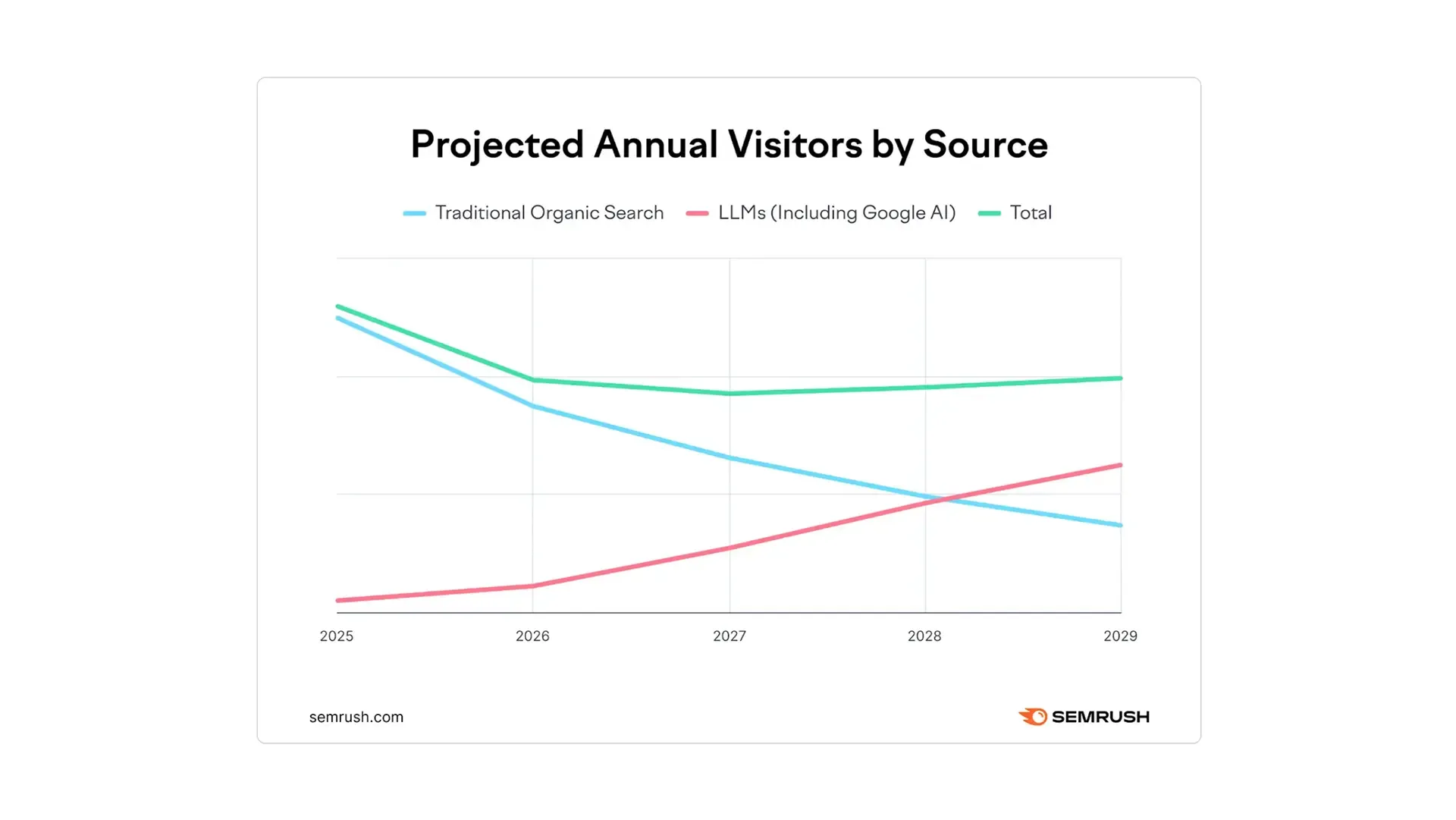 Ett diagram från Semrush som visar beräknad årlig trafik fördelat på olika källor, vilket illustrerar den växande betydelsen av trafik från AI-sök jämfört med traditionella kanaler.